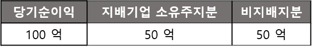 손익계산서 활용: 매출, 영업이익, 당기순이익 2 당기순이익 소유주지분 비지배지분