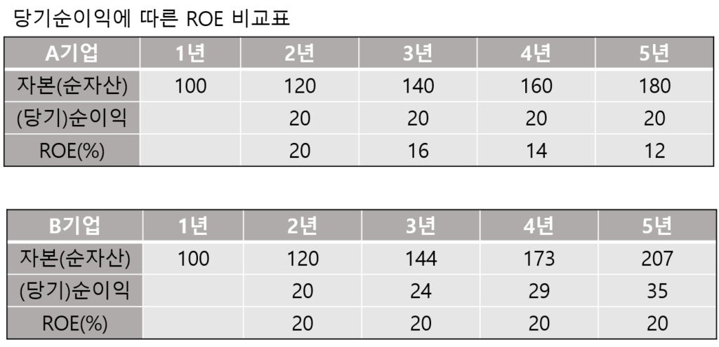 ROE(자기자본이익률)와 ROA(총자산이익률) 2가지 이익률 지표 3 당기순이익에 따른 ROE비교표