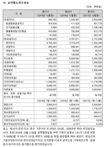 요약별도재무제표 DART 요약재무정보 2
