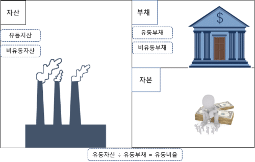 재무상태표란? 8 현재 비율