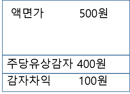 감자차익과 감자차손