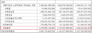 재사상태표 자본총계