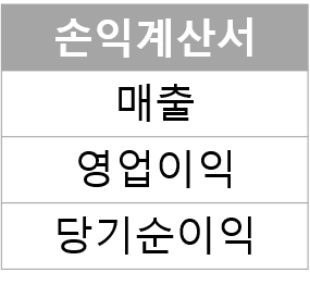 손익계산서 활용: 매출, 영업이익, 당기순이익 1 손익계산서 활용