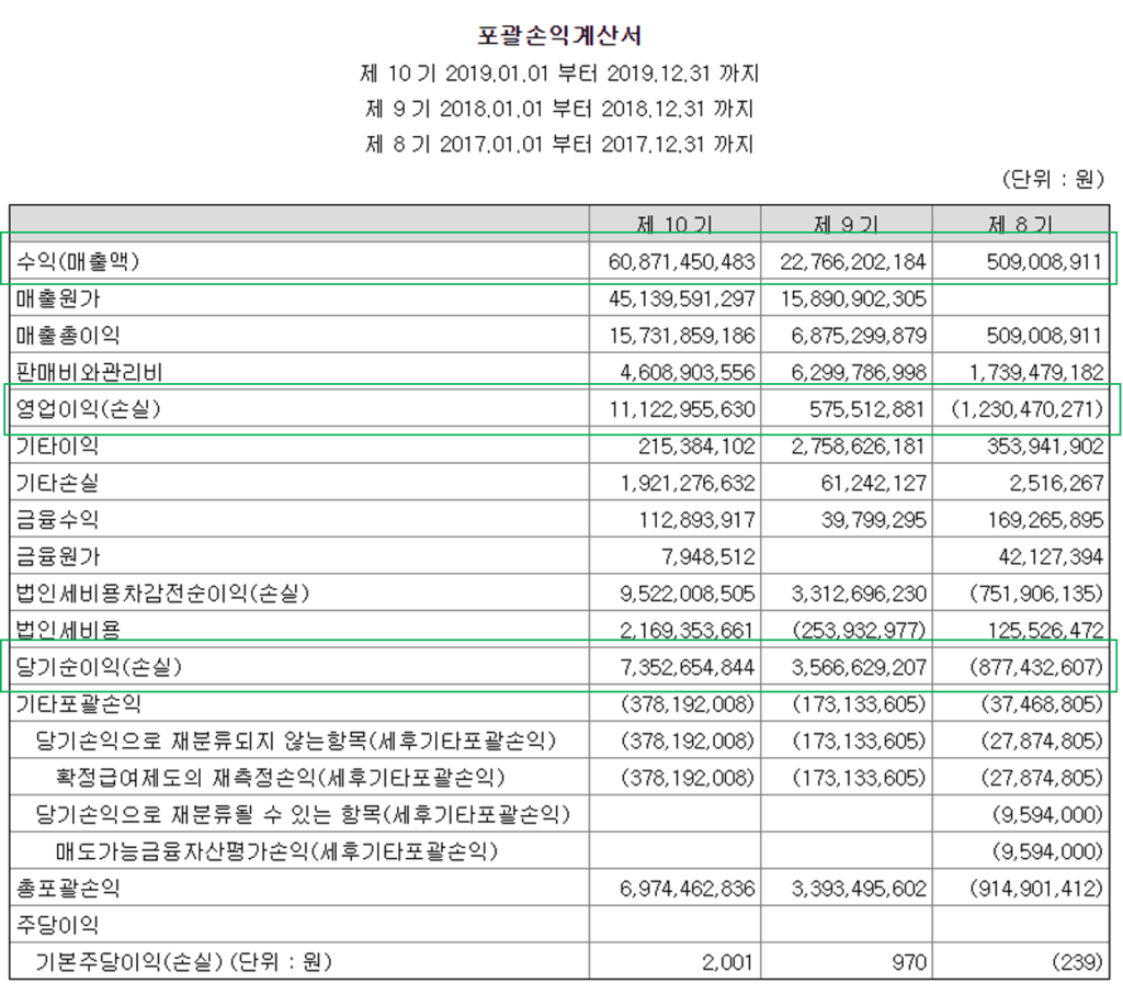 손익계산서 활용: 매출, 영업이익, 당기순이익 4 에이리츠 손익계산서