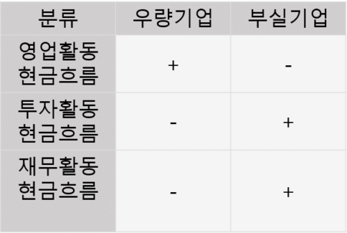 현금흐름표 보는법: 3가지 현금흐름 2 현금흐름표 - 분류