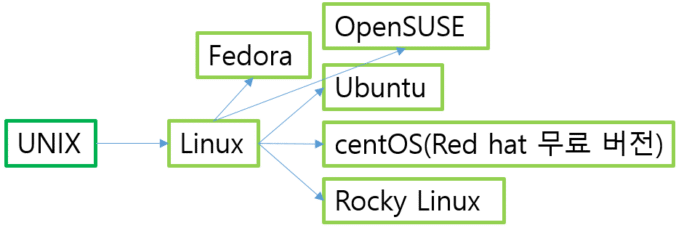 유닉스파생-리눅스종류