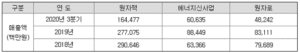 한국전력공사 주가 전망: 2021년 엇갈리는 전망 5 산업부문별 재무 정보 - 2020년 9월 분기보고서