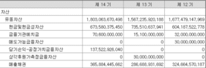 아모레퍼시픽 주가 전망: 실적개선 기대 6 아모레퍼시픽 매출채권
