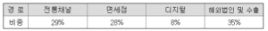 아모레퍼시픽 주가 전망: 실적개선 기대 3 아모레퍼시픽 주식 - 매출