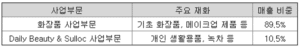 아모레퍼시픽 주가 전망: 실적개선 기대 1 아모레퍼시픽 주가 전망 - 사업부문