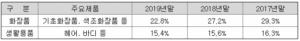 아모레퍼시픽 주가 전망: 실적개선 기대 2 아모레퍼시픽 주가전망 - 시장점유율