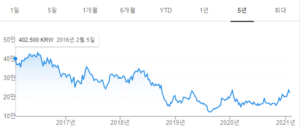 아모레퍼시픽 주가 전망: 실적개선 기대 4 아모레퍼시픽 주가 전망 - 5년