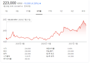 아모레퍼시픽 주가 전망: 실적개선 기대 5 아모레퍼시픽 주가 - 6개월