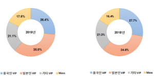 파라다이스 주가 전망: 호재와 악재 7 파라다이스 시장 점유율 - 국적별 입장객