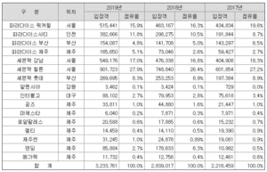 파라다이스 주가 전망: 호재와 악재 6 파라다이스 시장 점유율 - 입장객 수