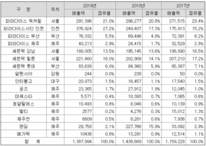 파라다이스 주가 전망: 호재와 악재 5 파라다이스 시장 점유율