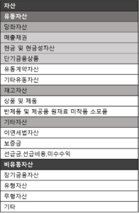 재무상태표 활용 자산(첫번째) 2 재무상태표 활용 첫번째-자산 > 유동자산 비유동자산