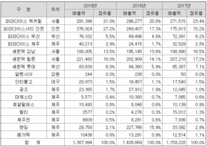 파라다이스 시장 점유율