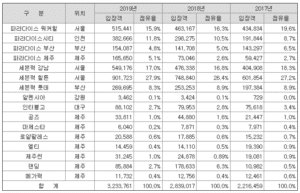 파라다이스 시장 점유율 - 입장객 수