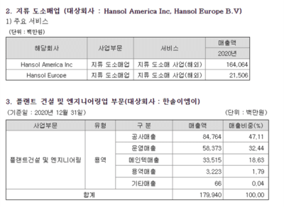 한솔제지 주가 전망 및 배당금: 2021년 3 한솔제지 한솔이엠이(주) 매출