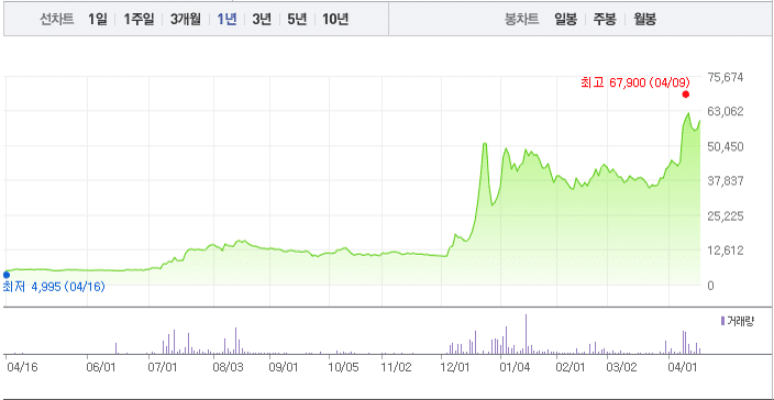 이재명 테마주(인맥주) 정리: 대장주 5종목과 일반 1 이재명 관련주 - 동신건설 주가