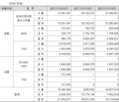 피피아이 주가 전망: 5G관련주&핵심기술 PLC,5G MUX 4 5G관련주 피피아이 주가 전망 - 분기별 매출 실적