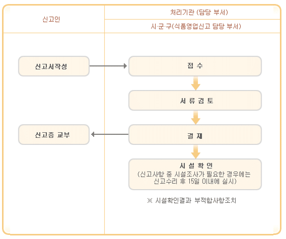 일반음식점 영업신고증 발급 방법 2 일반음식점 영업신고증 발급 절차