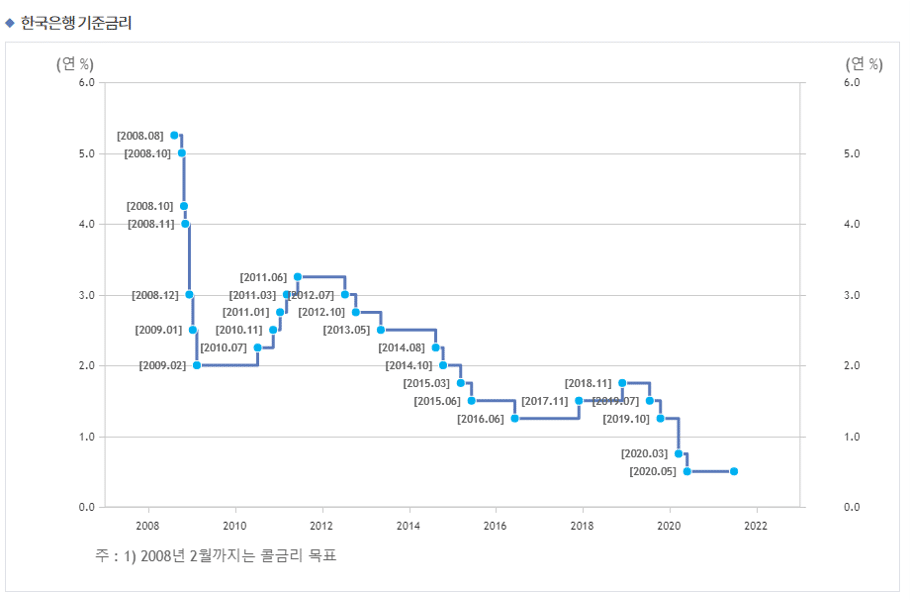 중앙은행 5 한국은행 기준금리