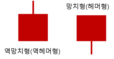 캔들차트 보는법-망치형 역망치형