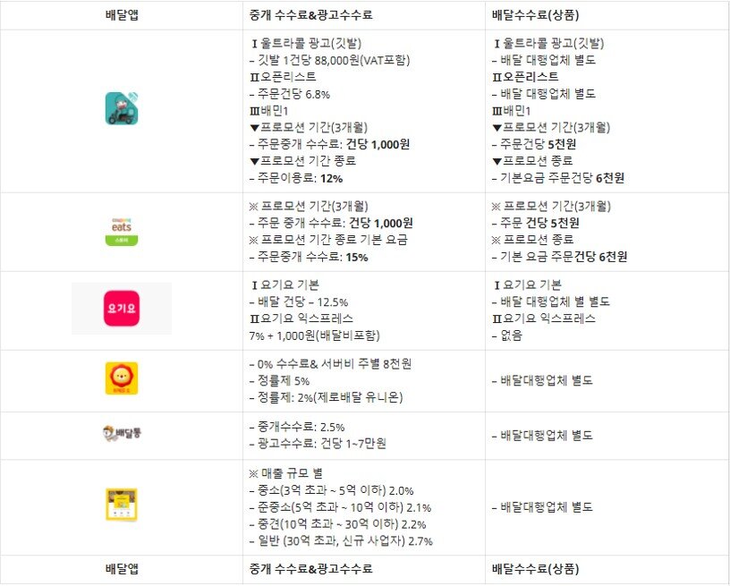 2021년 빅5 배달앱 수수료 비교&배달앱 점유율 1 배달앱 수수료 비교