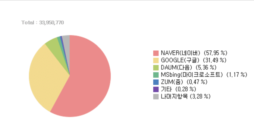 검색엔진 점유율 순위-구글vs네이버(2022년 1분기) 1 인터넷 트랜드-검색엔진 점유율 확인
