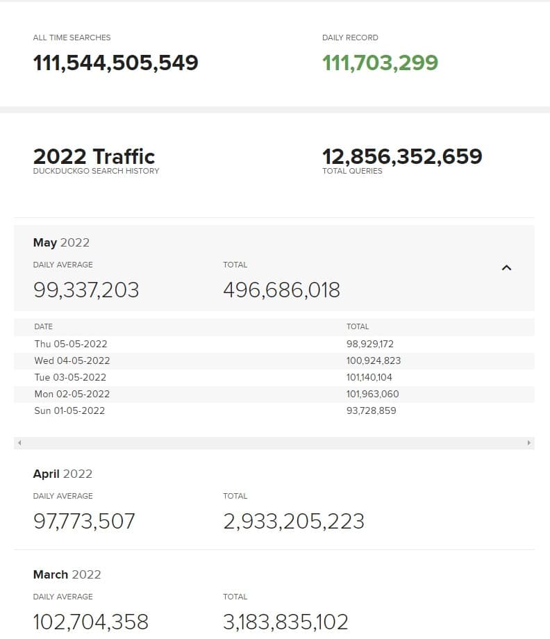 검색 엔진이란? & 종류 3 검색 엔진이란-덕덕고 트래픽 통계 2022년 5월