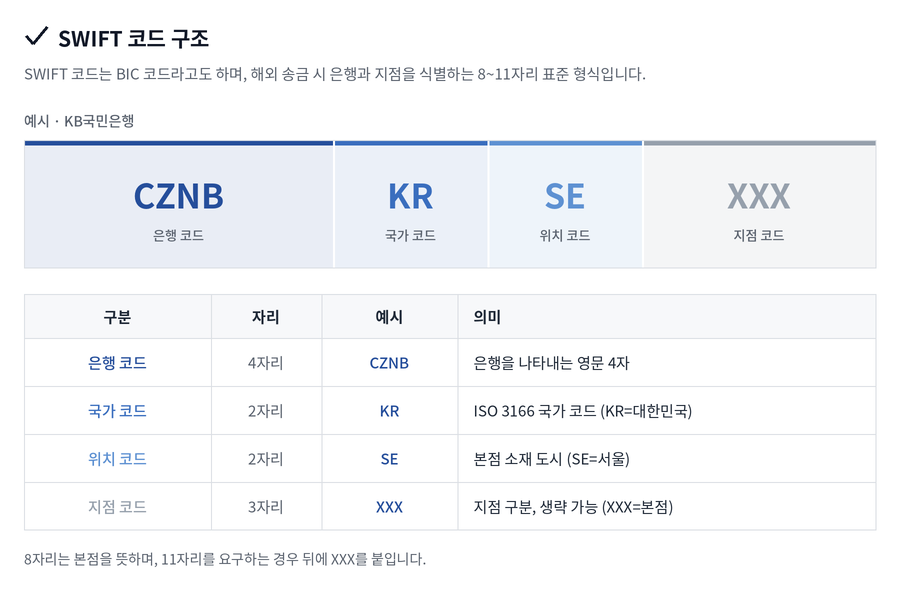 국내은행 SWIFT CODE : 외국계은행·증권사 코드 포함(2026) 4 SWIFT-CODE-구조-KO