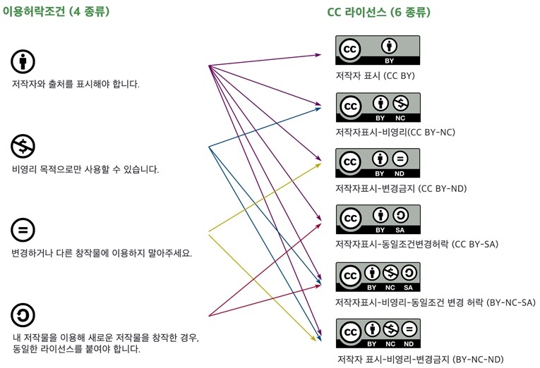 크리에이티브 커먼즈 라이선스 뜻과 이용허락조건 4가지 및 CC라이선스 6 종류 21 크리에이티브 커먼즈 라이선스(Creative Commons License-CCL 라이선스) 이용허락조건 4가지& CC라이선스 6종류