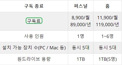 마이크로소프트 365 버전 및 가격 비교 6 MS365 퍼스널&패밀리 비교