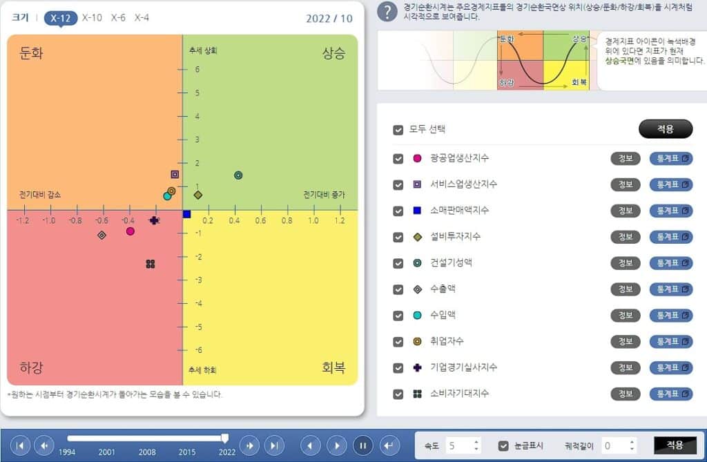 경기순환 4분면 10 KOSIS 경기순환 시계