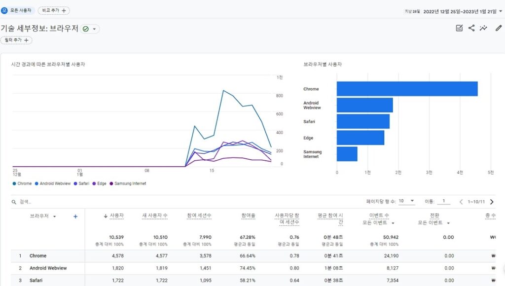 GA4 사전 정의 보고서-기술 세부정보