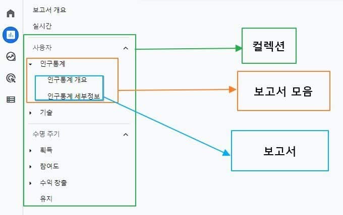 GA4 컬렉션이란-컬렉션 이하 보고서 모음과 보고서