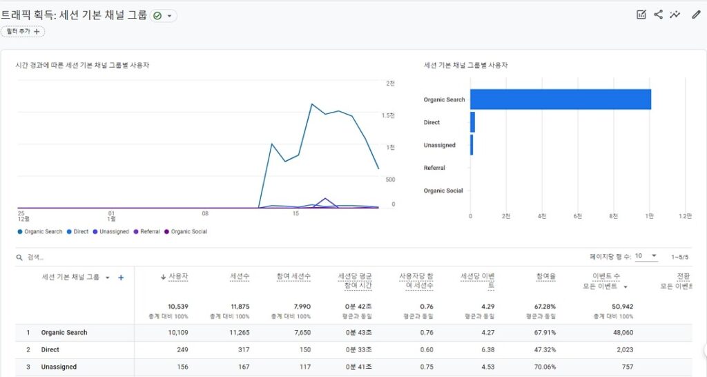 수명주기-트래픽 획득