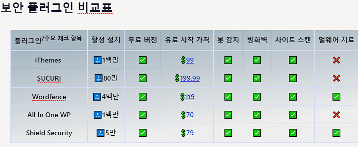 워드프레스 XML-RPC: 비활성화 방법 3가지 & xmlrpc.php 공격 판별 방법 | Jetpack 예외 4 워드프레스 보안 플러그인 비교표