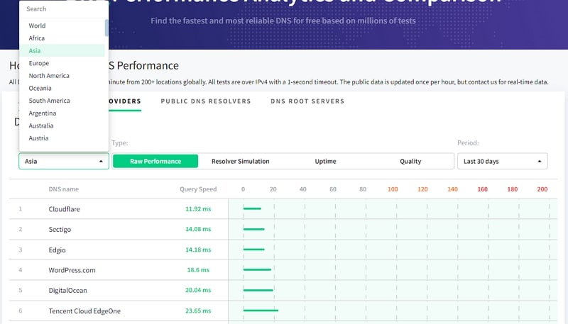 DNS 레코드 확인 및 네임서버 성능 측정 사이트 2 DNS 성능 측정 사이트 dnsperf에서 아시아 지역 기본성능 체크