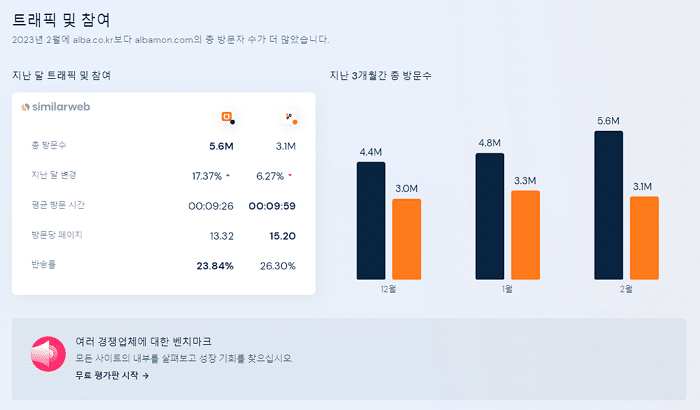 글로벌 SEO 비교 사이트 4군데 2 글로벌 SEO 비교 사이트-SimilarWeb-알바몬 알바천국 경쟁자 비교