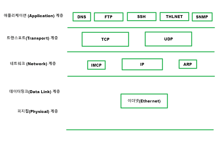 TCP 및 IP 프로토콜 스택