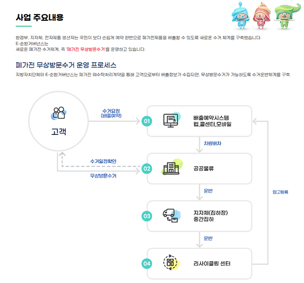 폐가전 무상수거: 전국 이용 가능한 순환 거버넌스(1599-0903) 2 폐가전 무상수거 운영 프로세스
