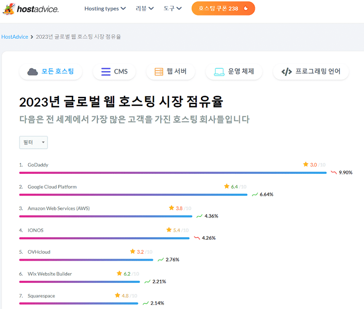 HostAdvice research-호스팅 업체 TOP 10을 찾기 위한 리뷰 사이트 7 HostAdvice에서 제공하는 해외 호스팅 시장 점유율 페이지