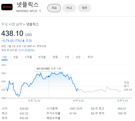 2023년 2분기 넷플릭스 주가 전망~2023 07 08 438달러-JP 모건 2분기 실정 반영 시 470~500달러 예상