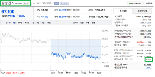보통주 우선주 차이와 우선주 종류 2가지 2 보통주 우선주 차이-삼성전자 보통주