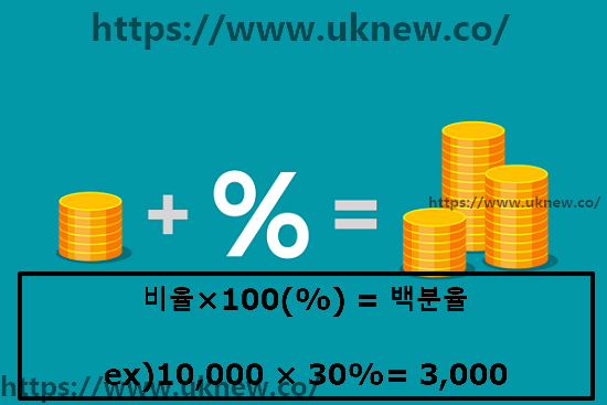 퍼센트 계산기 | 백분율 공식=비율*100(%) 1 백분율 공식-퍼센트 계산법