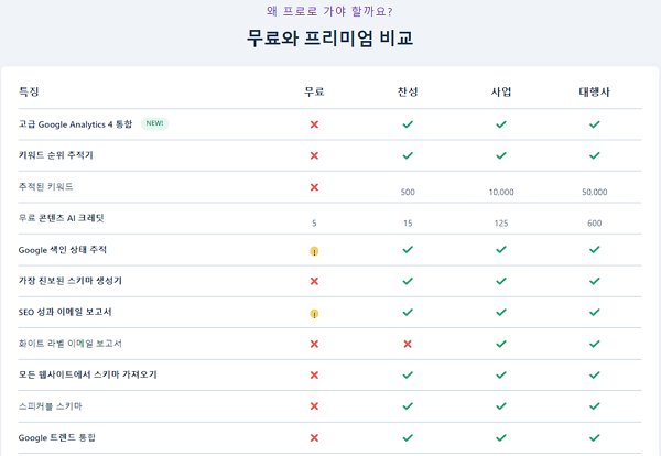 검증 받은 워드프레스 SEO 플러그인 BEST 5 14 워드프레스 SEO 플러그인 RankMath 무료와 프리미엄 성능 비교