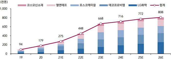 성일하이텍 기업 분석: 2차 전지 리사이클링 대표 기업 2 국내 2차 전지 양극재 생산능력 전망